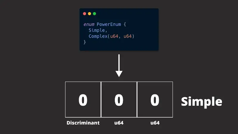 simple enum memory layout example An enum with no properties that still takes up all the space of the complex member of that enum