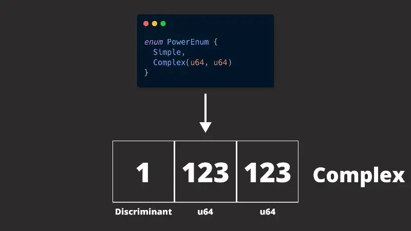 complex enum memory layout example An enum with all properties that takes up all the space it needs to reserve for its properties