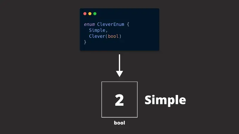 a simple variant of an enum with no discriminant but an invalid bit pattern for the single boolean property of the complex type A simple variant of a clever enum that uses an invalid bit pattern (2), which cannot occur for a boolean, and which thus uniquely identifies the variant